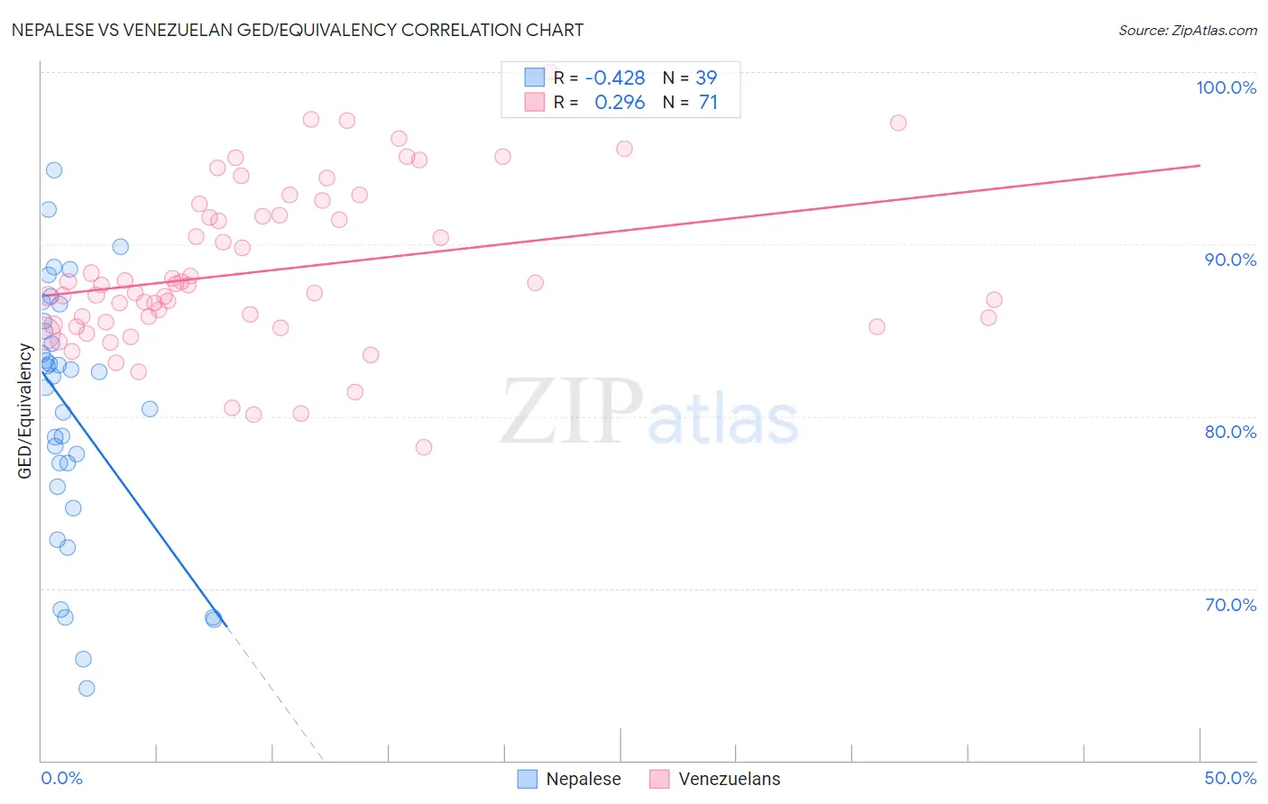 Nepalese vs Venezuelan GED/Equivalency