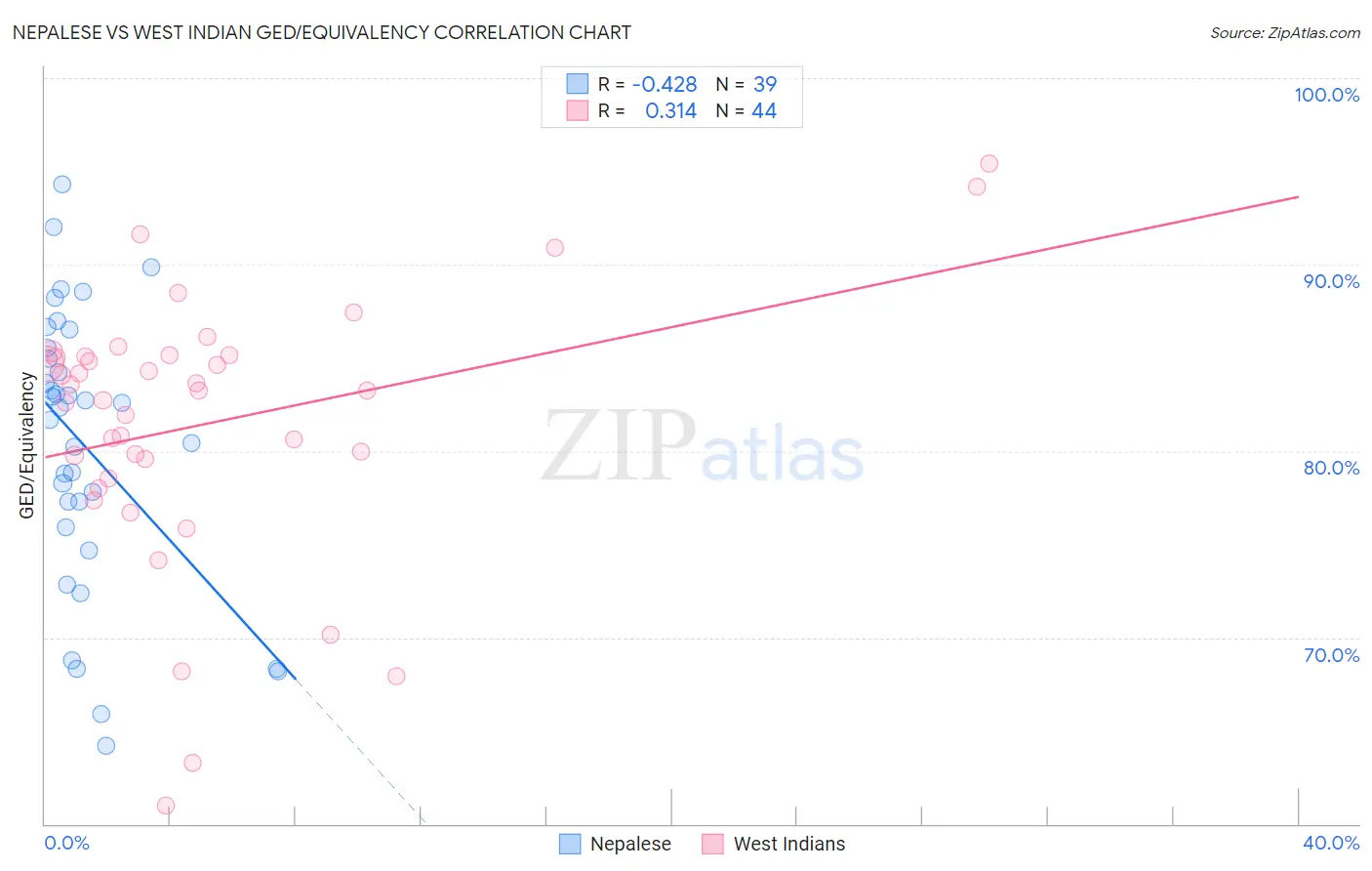 Nepalese vs West Indian GED/Equivalency