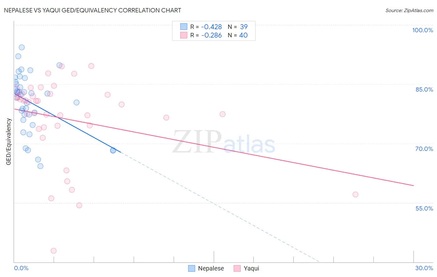 Nepalese vs Yaqui GED/Equivalency