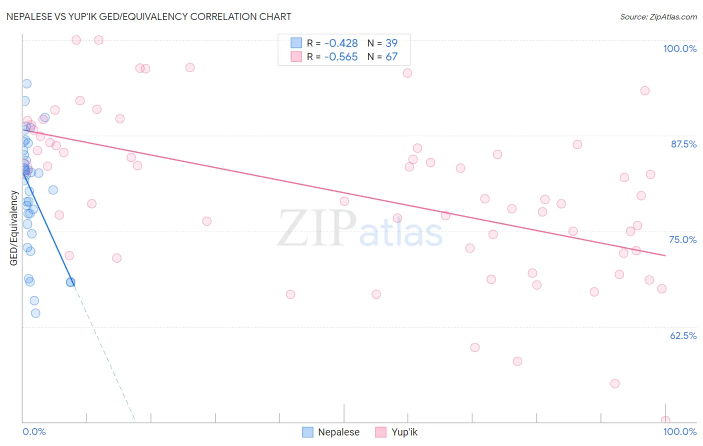 Nepalese vs Yup'ik GED/Equivalency