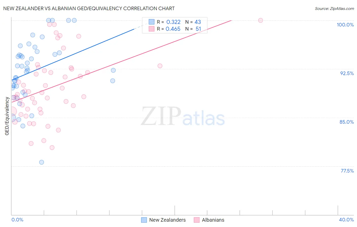 New Zealander vs Albanian GED/Equivalency