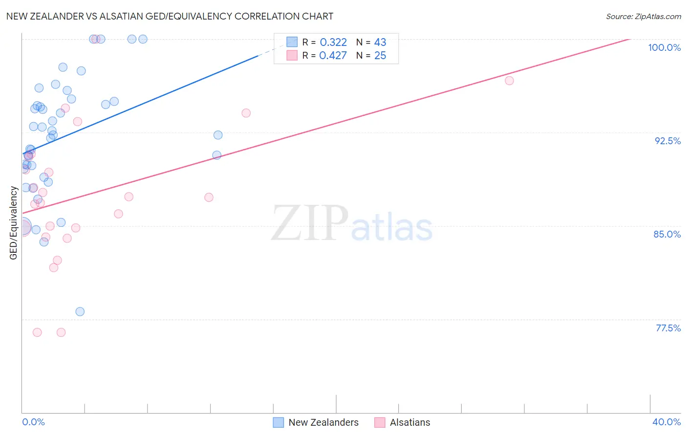 New Zealander vs Alsatian GED/Equivalency