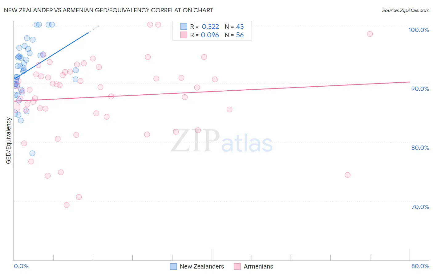 New Zealander vs Armenian GED/Equivalency