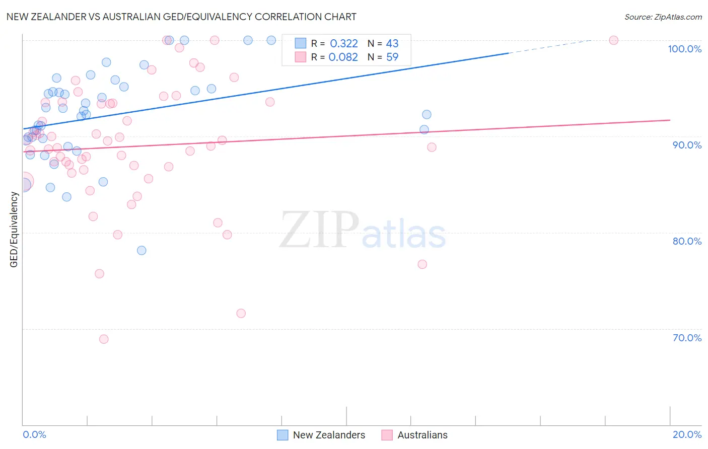 New Zealander vs Australian GED/Equivalency