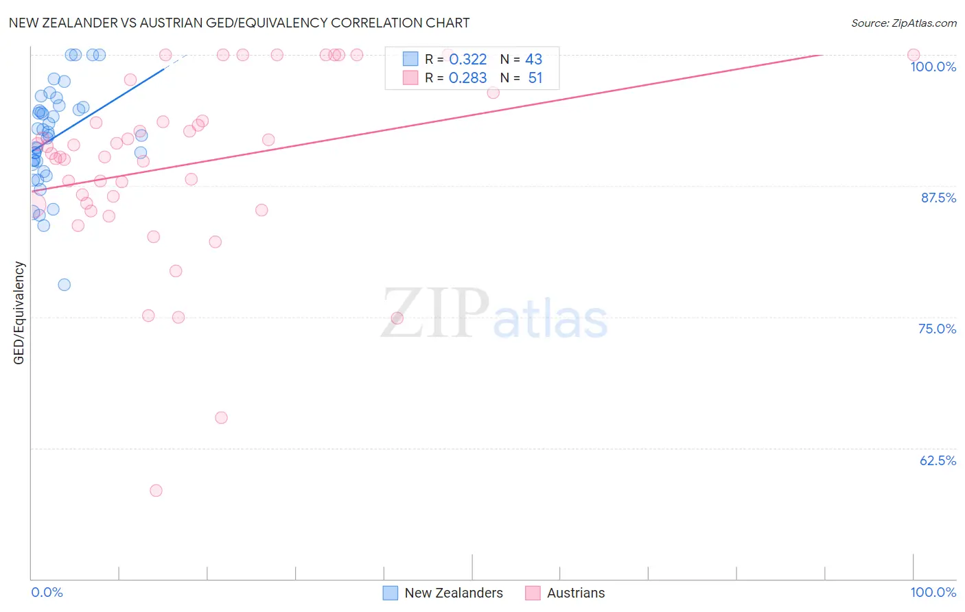 New Zealander vs Austrian GED/Equivalency