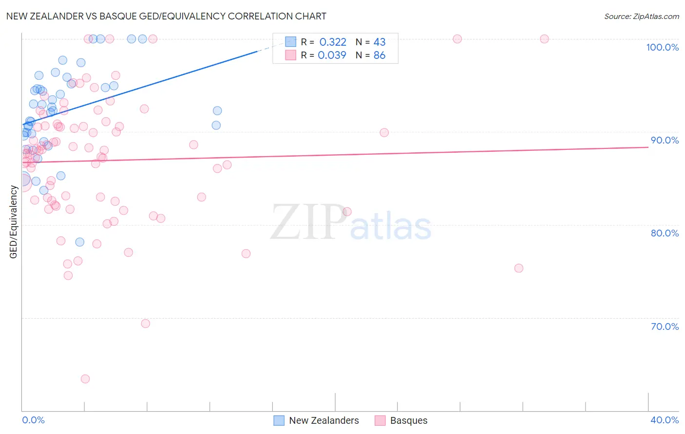 New Zealander vs Basque GED/Equivalency
