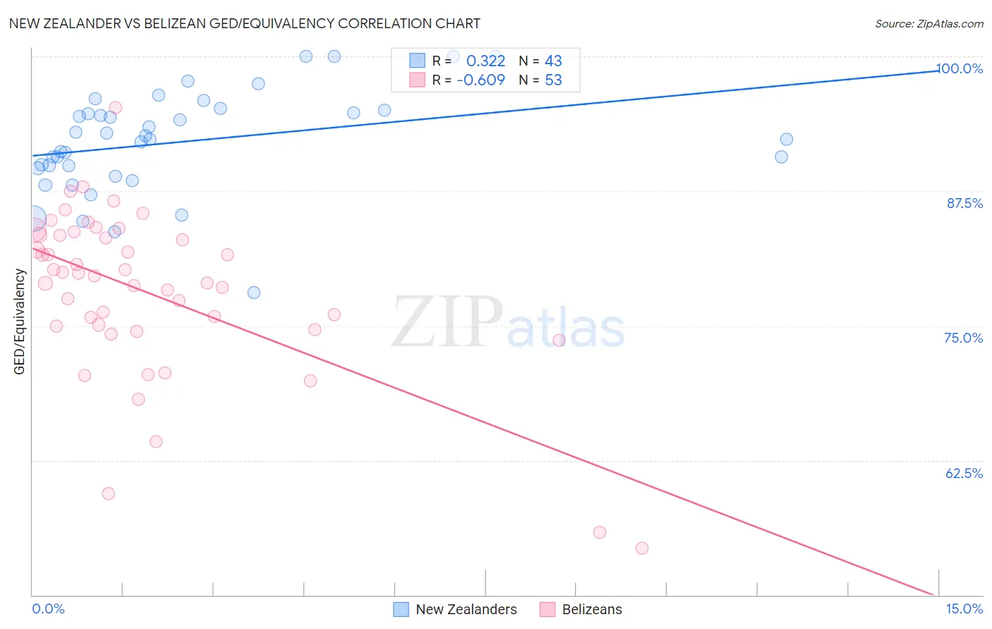 New Zealander vs Belizean GED/Equivalency