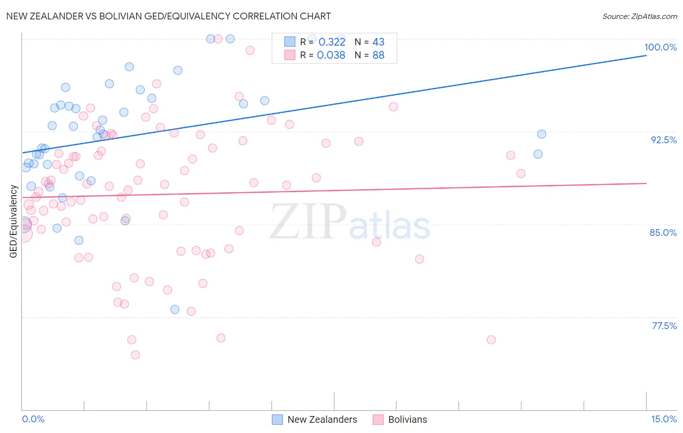 New Zealander vs Bolivian GED/Equivalency