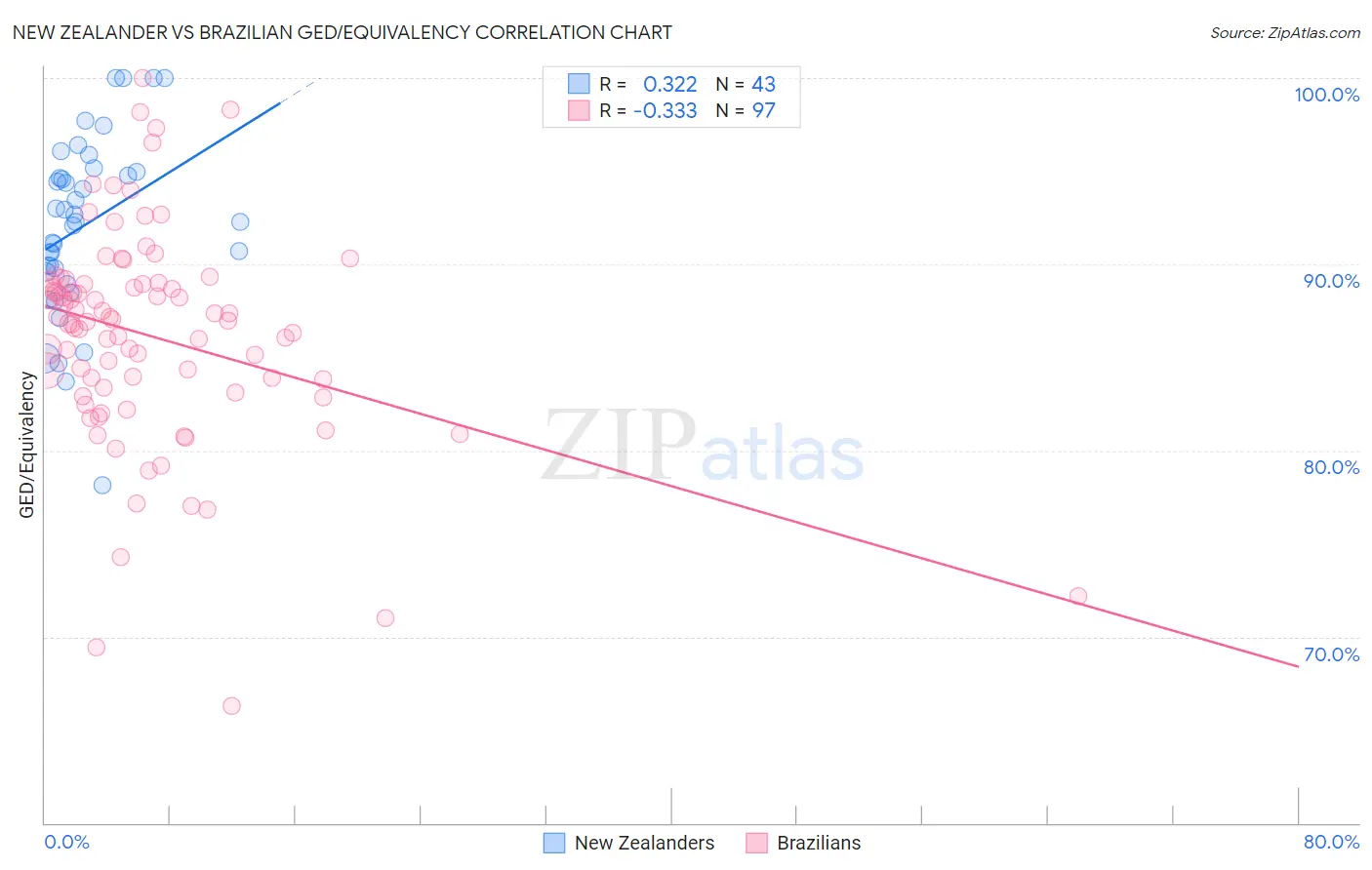 New Zealander vs Brazilian GED/Equivalency
