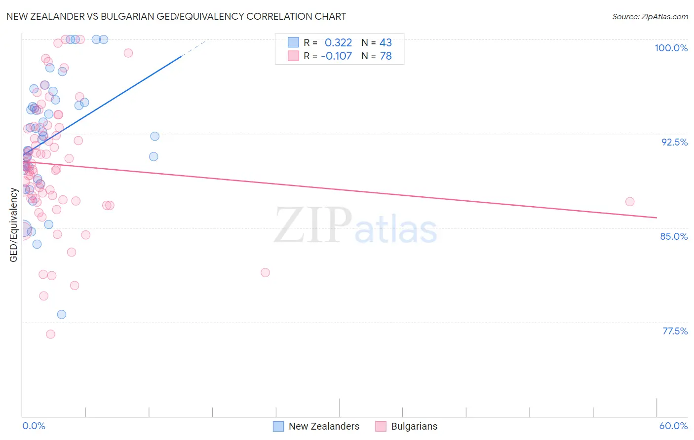 New Zealander vs Bulgarian GED/Equivalency