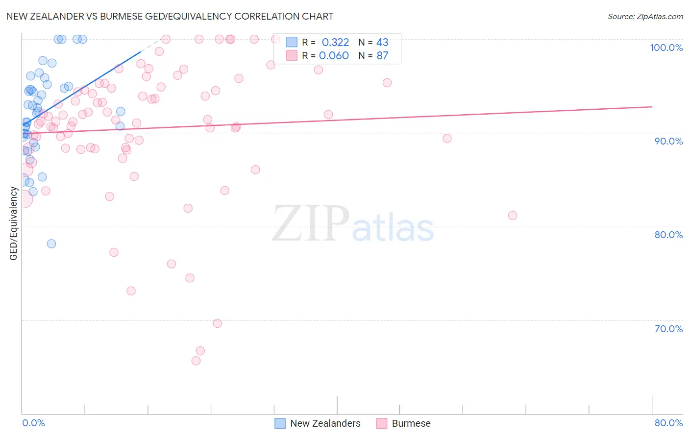 New Zealander vs Burmese GED/Equivalency