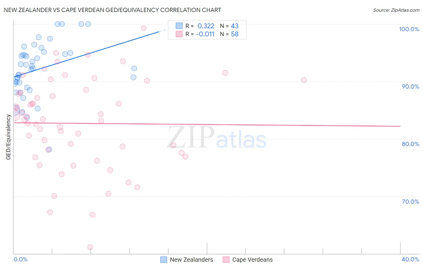 New Zealander vs Cape Verdean GED/Equivalency