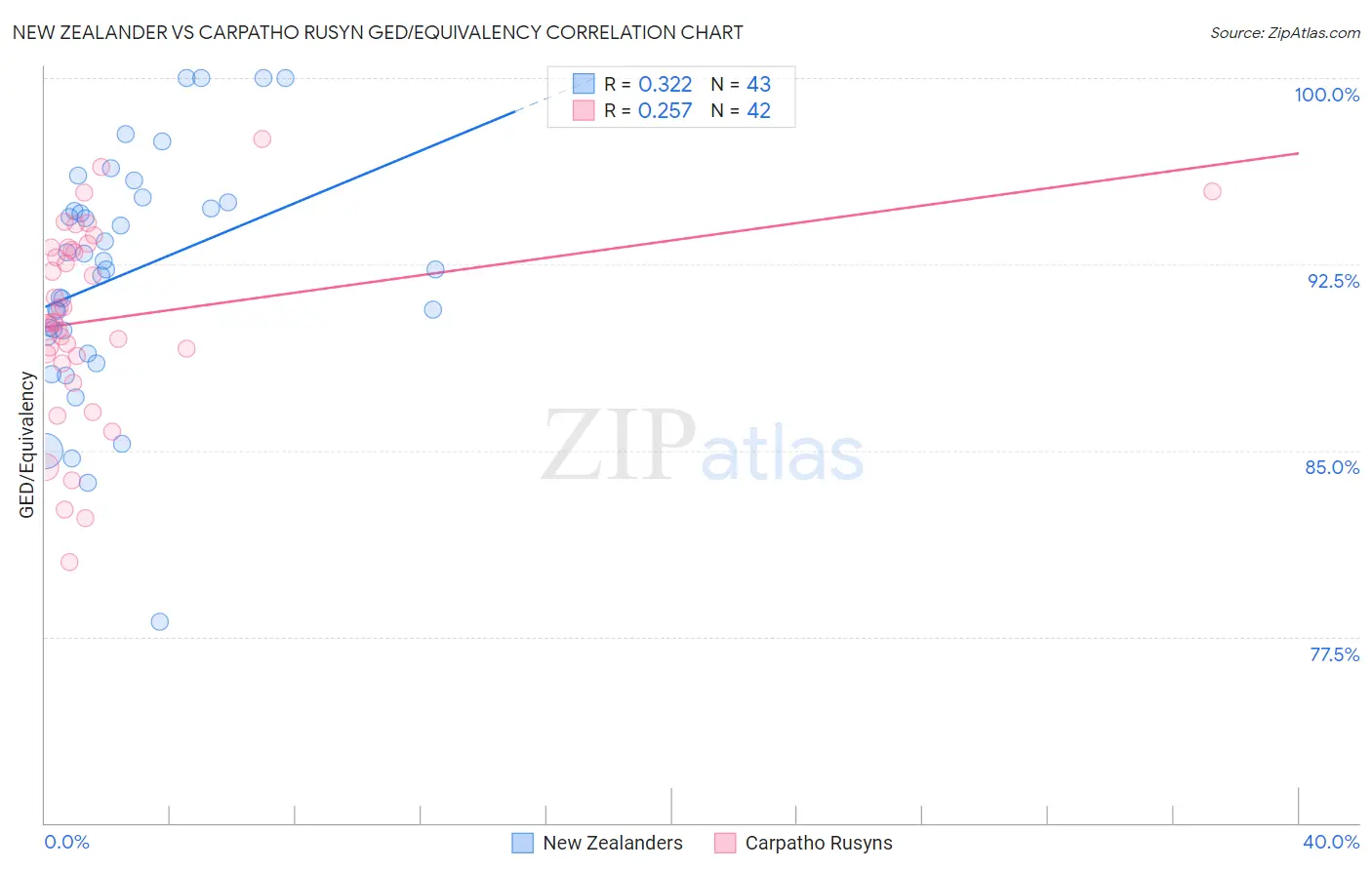 New Zealander vs Carpatho Rusyn GED/Equivalency