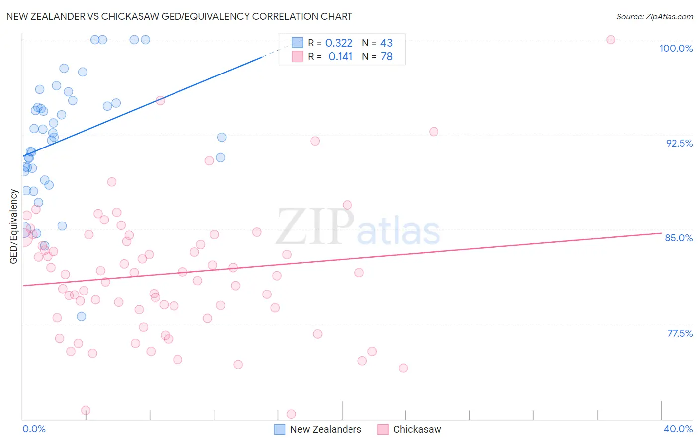 New Zealander vs Chickasaw GED/Equivalency