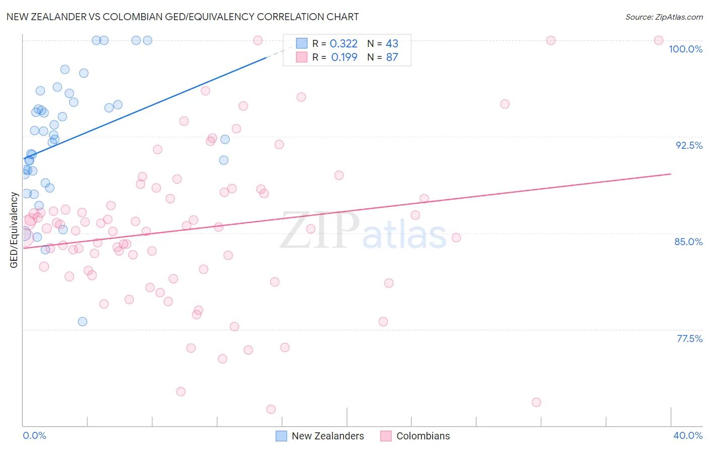 New Zealander vs Colombian GED/Equivalency