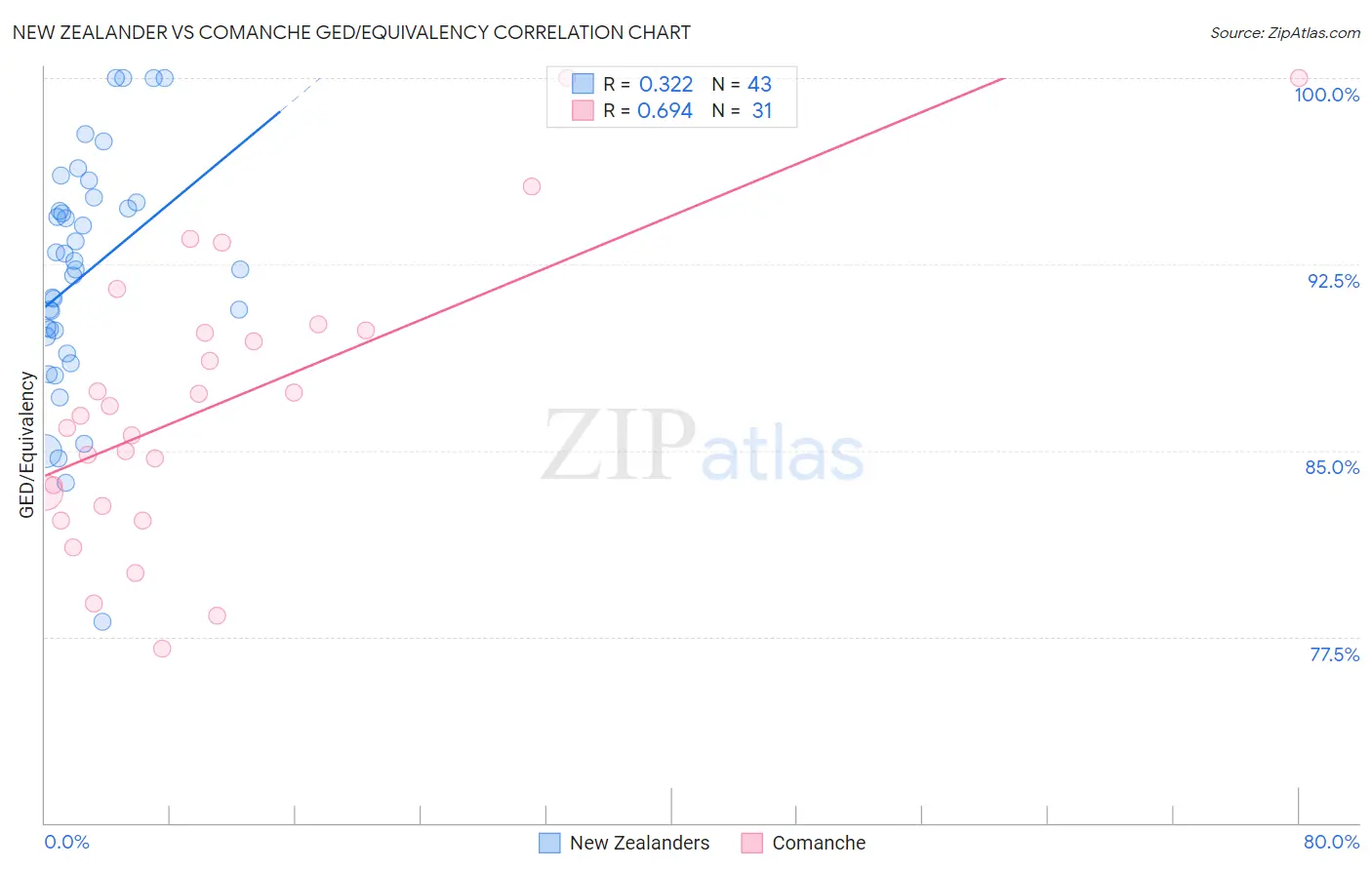 New Zealander vs Comanche GED/Equivalency