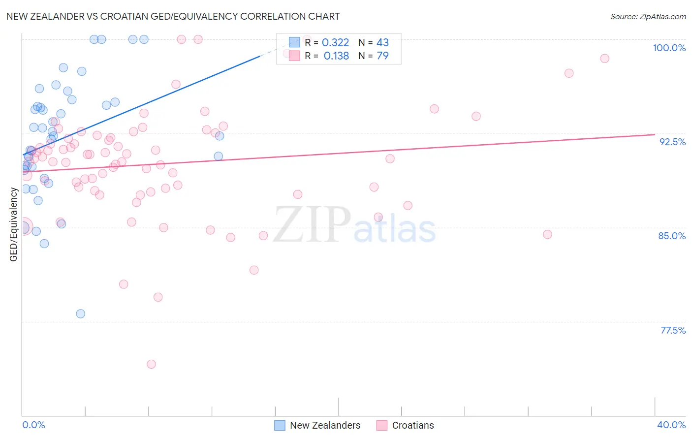 New Zealander vs Croatian GED/Equivalency