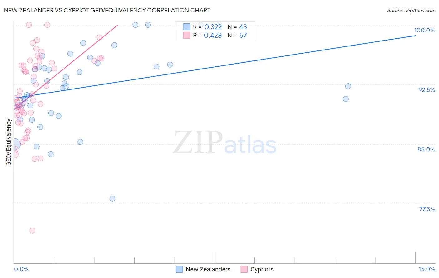 New Zealander vs Cypriot GED/Equivalency