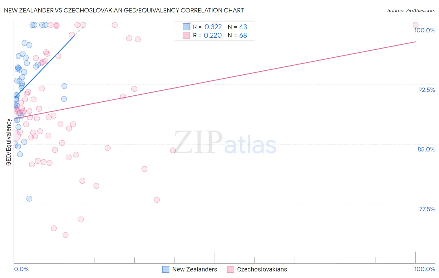 New Zealander vs Czechoslovakian GED/Equivalency