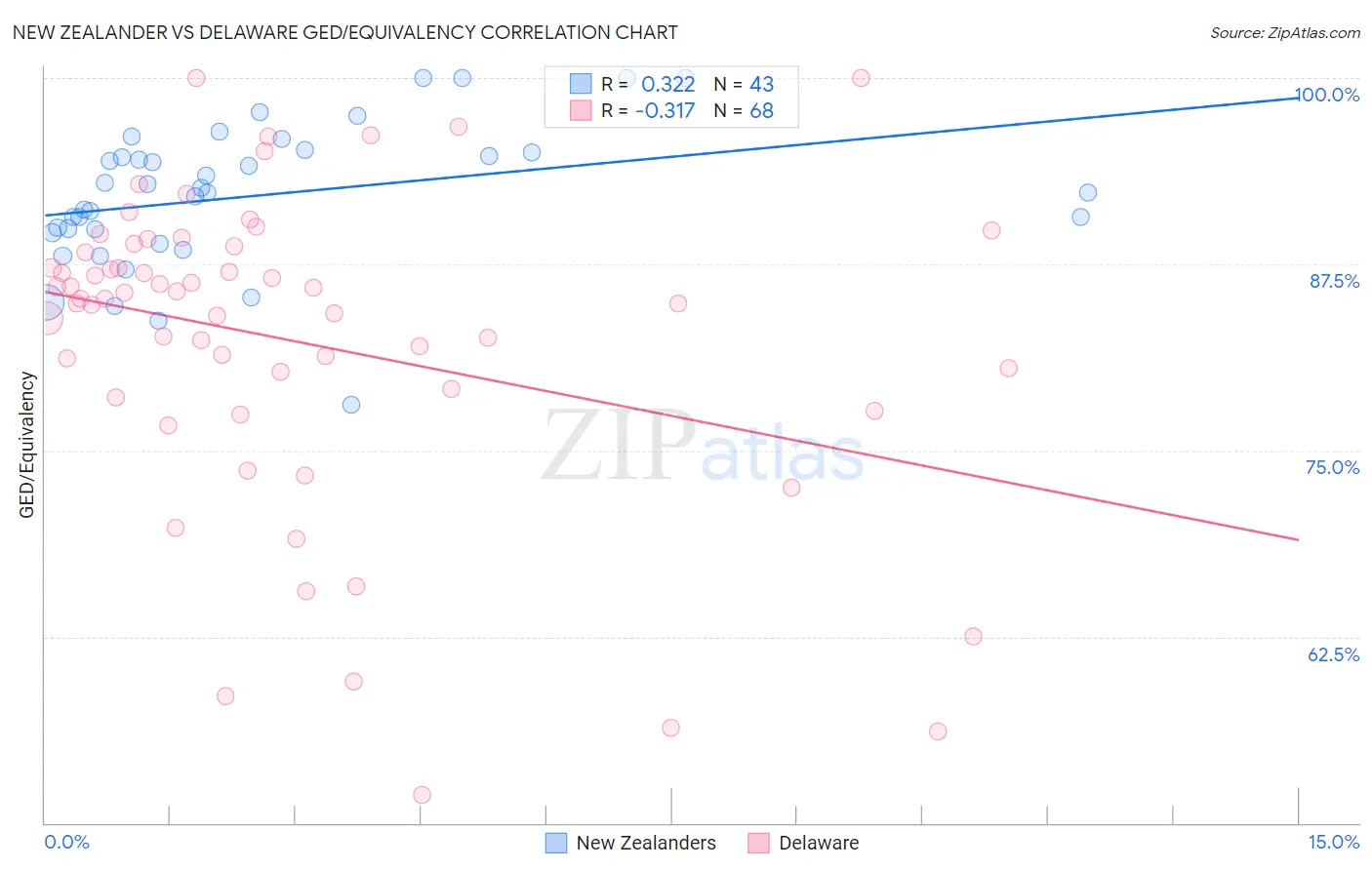 New Zealander vs Delaware GED/Equivalency