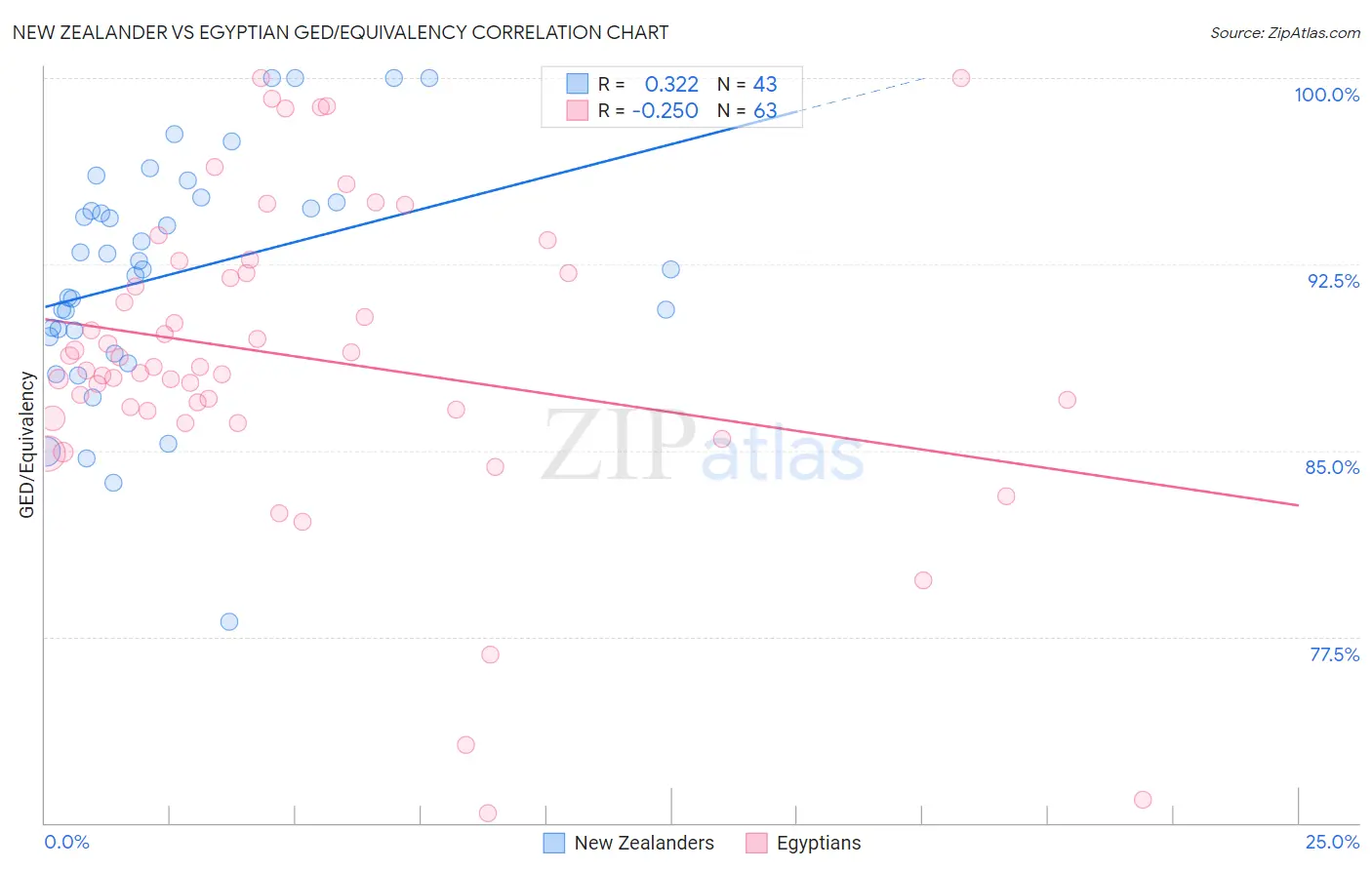 New Zealander vs Egyptian GED/Equivalency