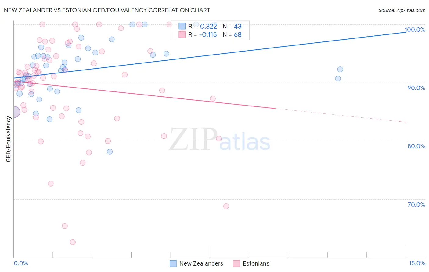New Zealander vs Estonian GED/Equivalency