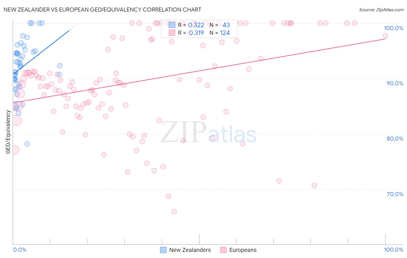 New Zealander vs European GED/Equivalency