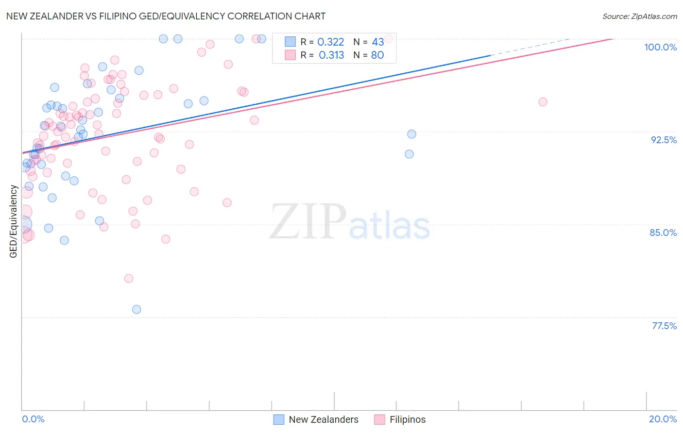 New Zealander vs Filipino GED/Equivalency