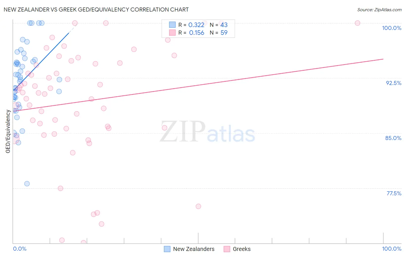 New Zealander vs Greek GED/Equivalency