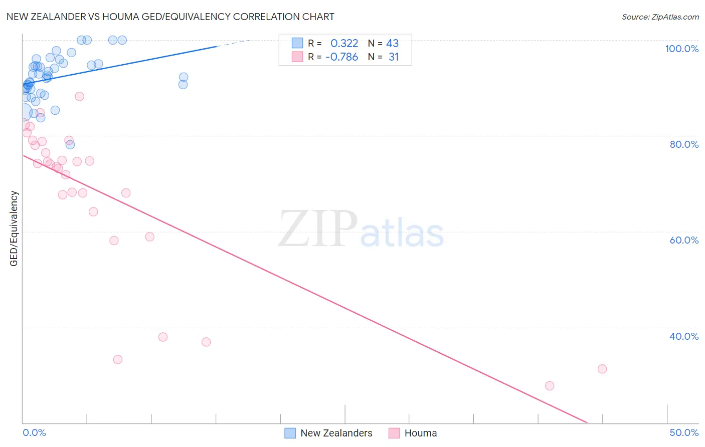 New Zealander vs Houma GED/Equivalency