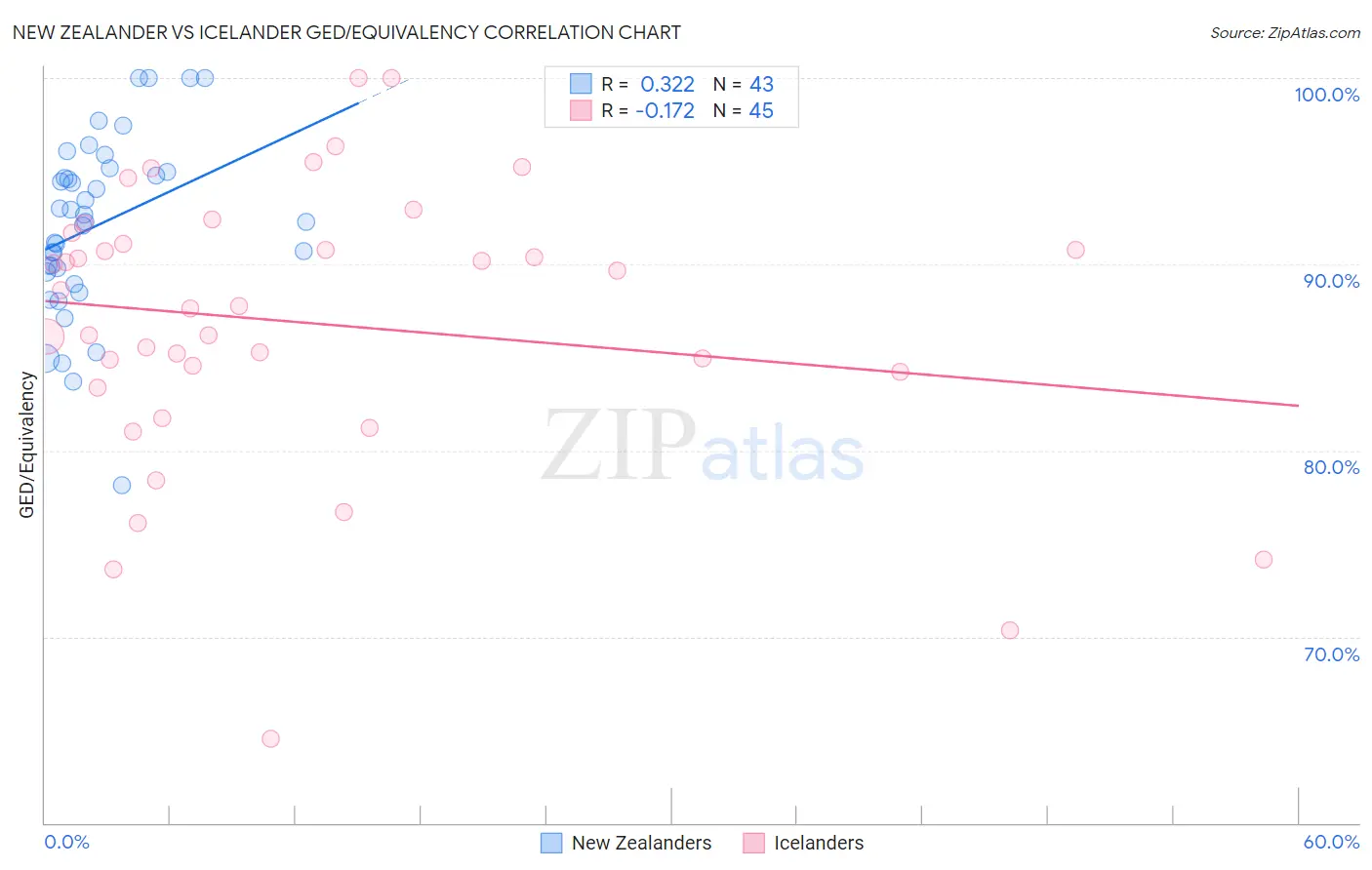 New Zealander vs Icelander GED/Equivalency