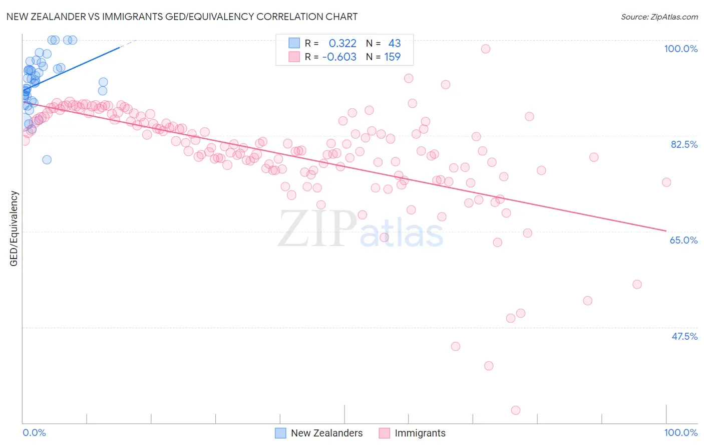 New Zealander vs Immigrants GED/Equivalency