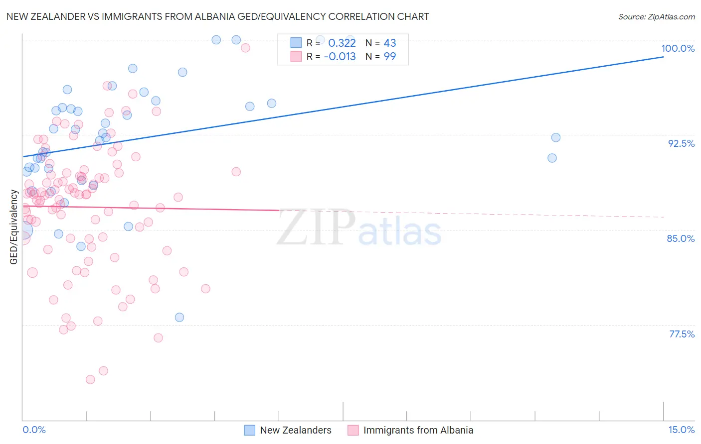 New Zealander vs Immigrants from Albania GED/Equivalency