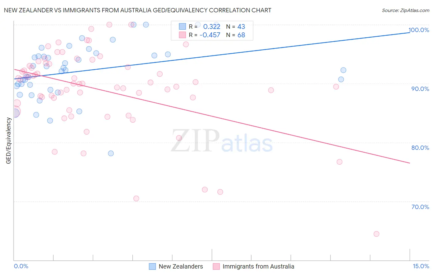 New Zealander vs Immigrants from Australia GED/Equivalency