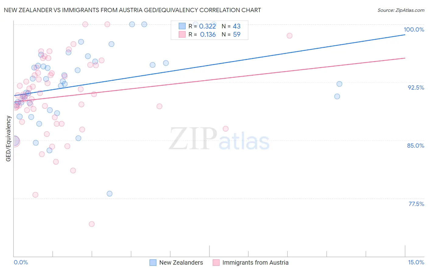 New Zealander vs Immigrants from Austria GED/Equivalency