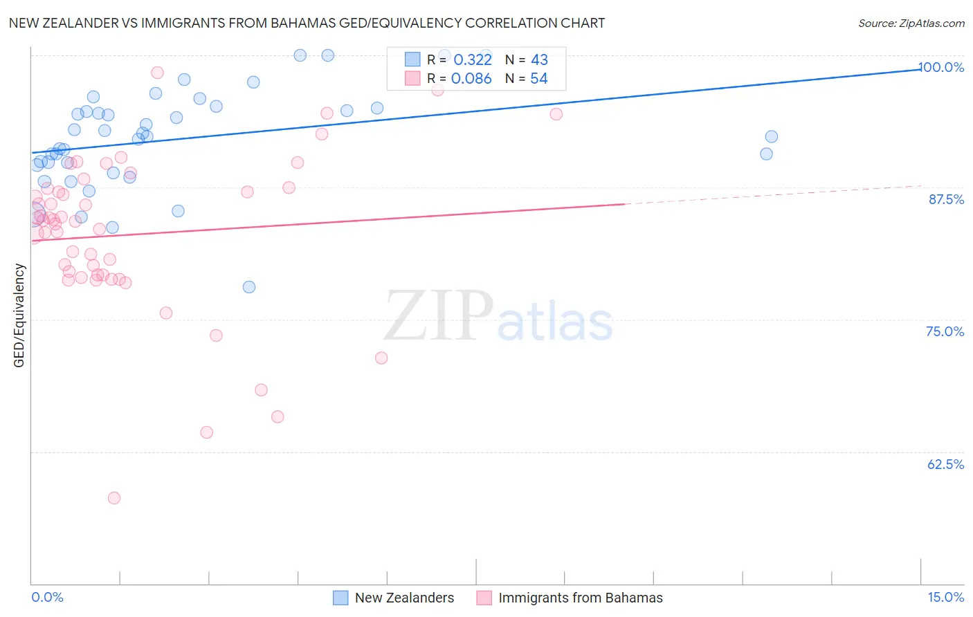 New Zealander vs Immigrants from Bahamas GED/Equivalency