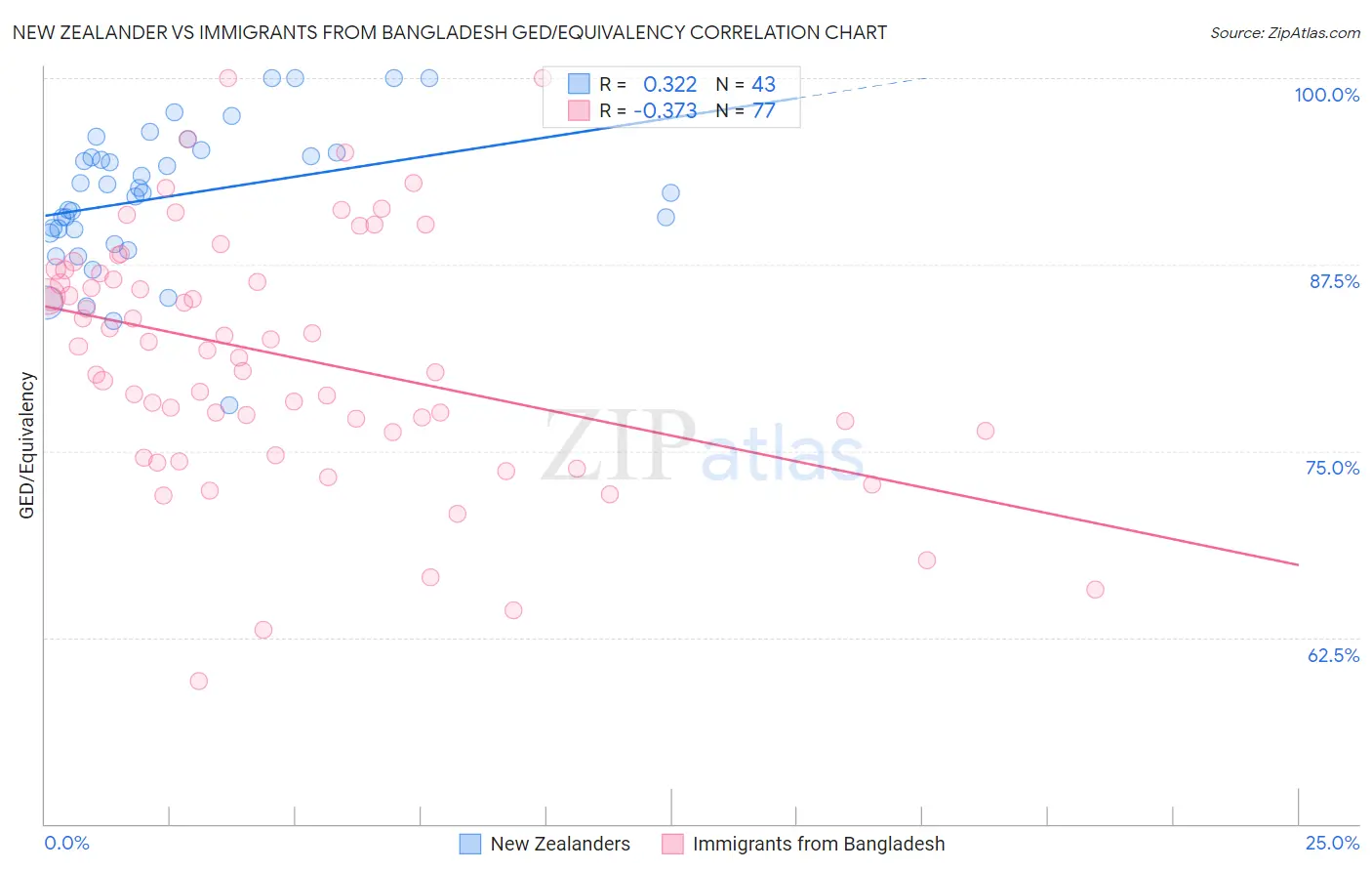New Zealander vs Immigrants from Bangladesh GED/Equivalency