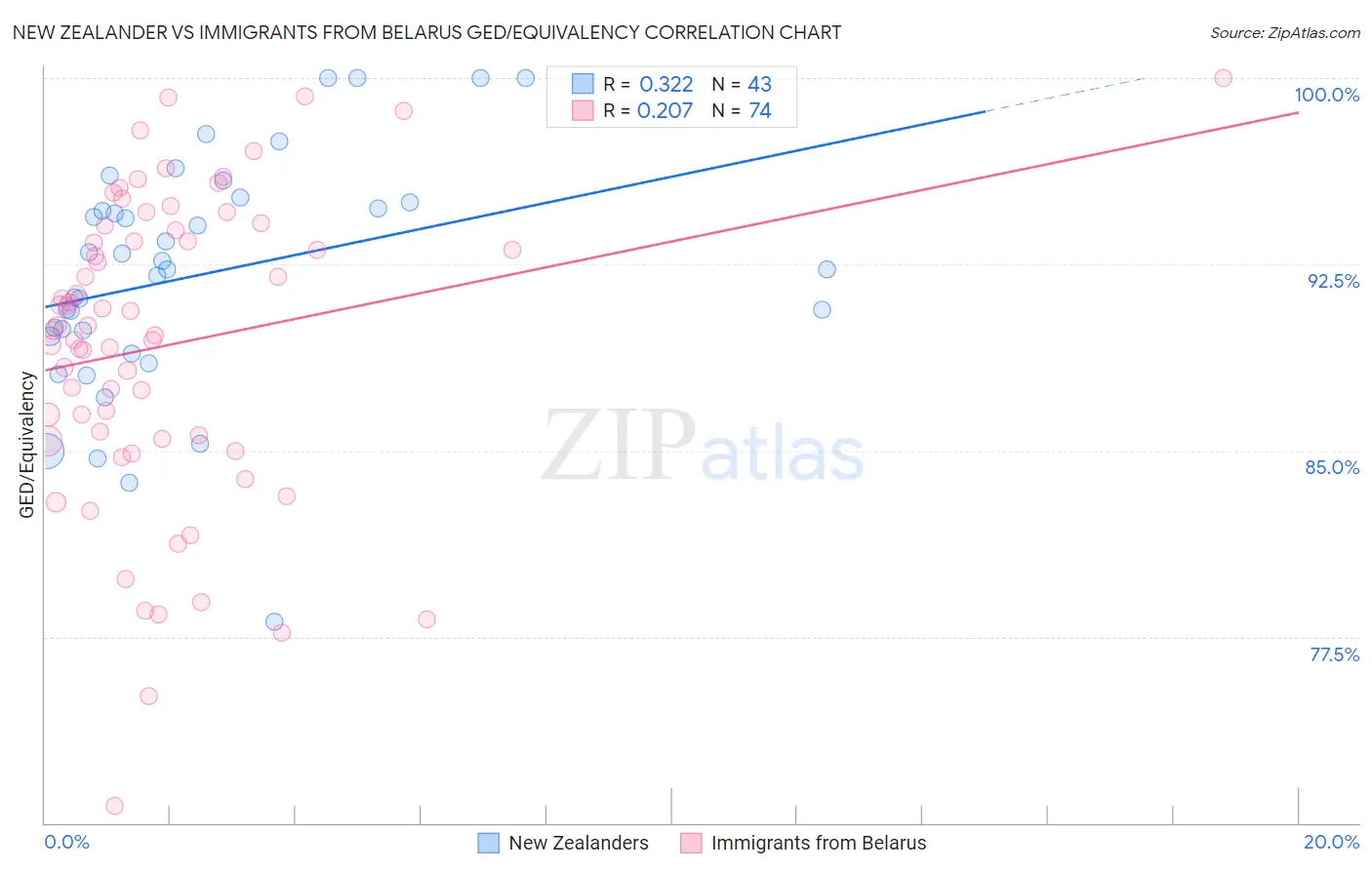 New Zealander vs Immigrants from Belarus GED/Equivalency