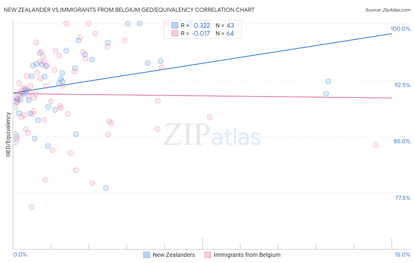 New Zealander vs Immigrants from Belgium GED/Equivalency