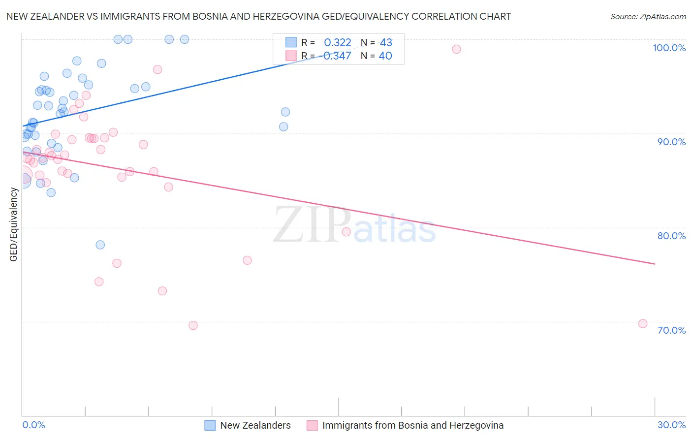 New Zealander vs Immigrants from Bosnia and Herzegovina GED/Equivalency