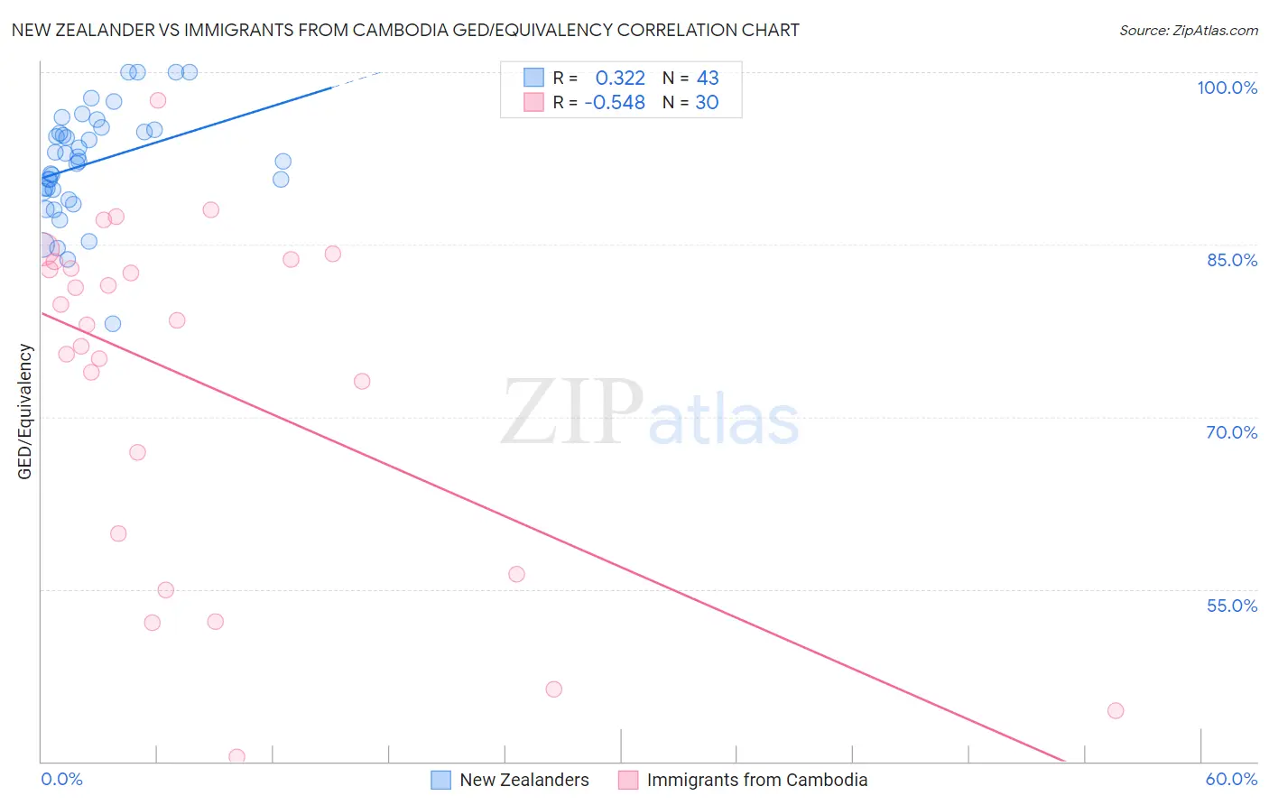 New Zealander vs Immigrants from Cambodia GED/Equivalency