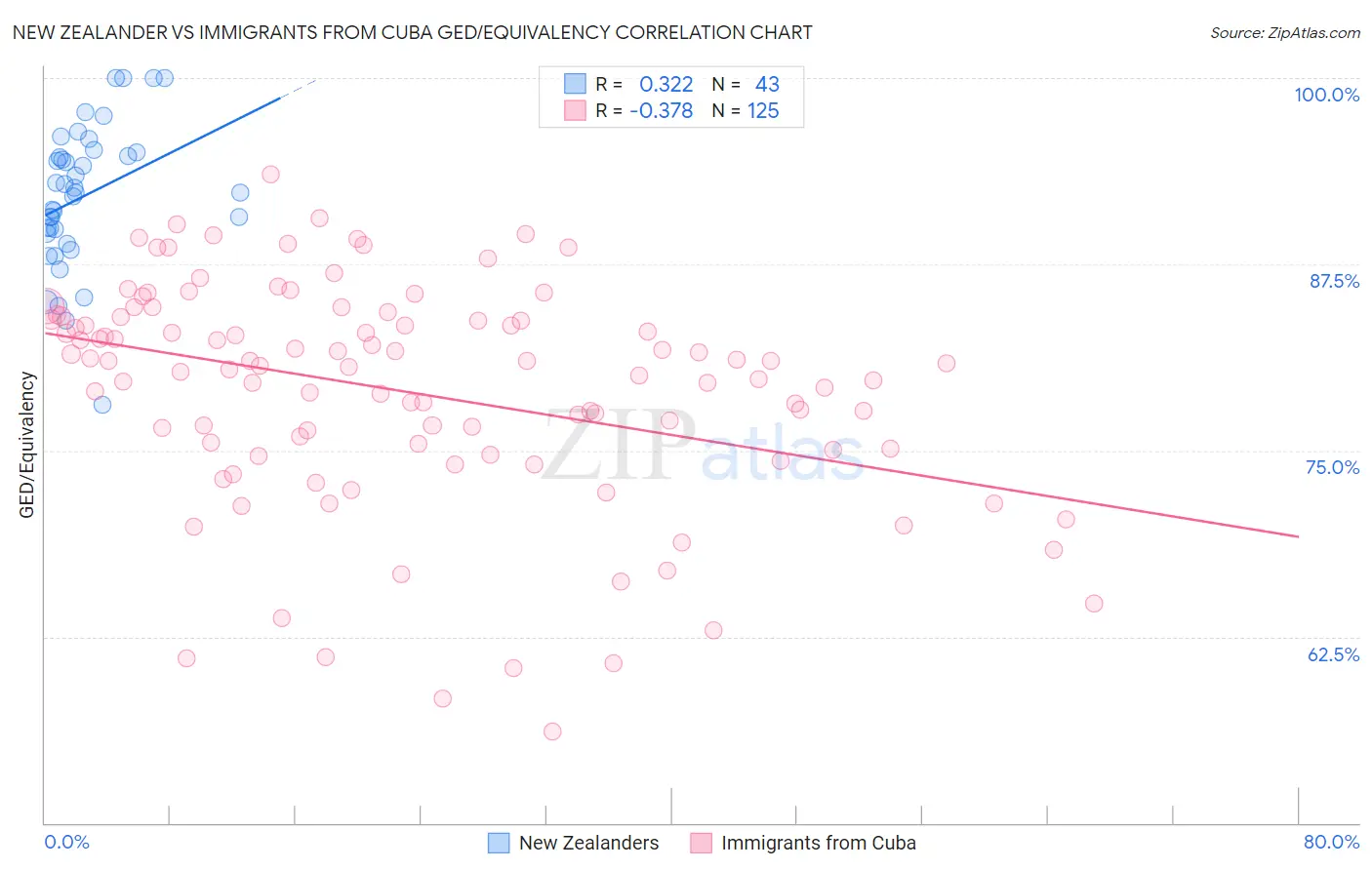 New Zealander vs Immigrants from Cuba GED/Equivalency