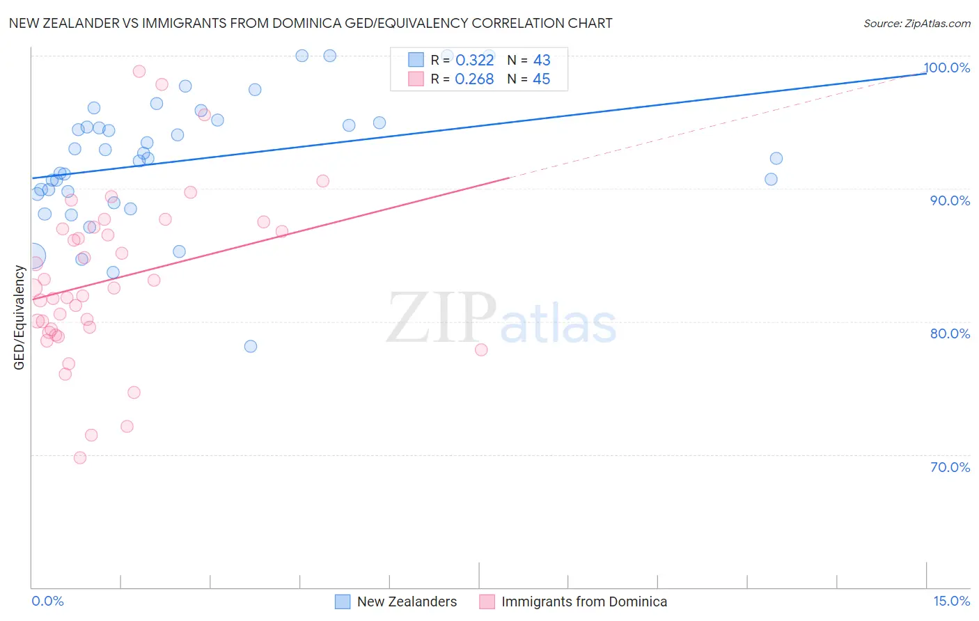 New Zealander vs Immigrants from Dominica GED/Equivalency