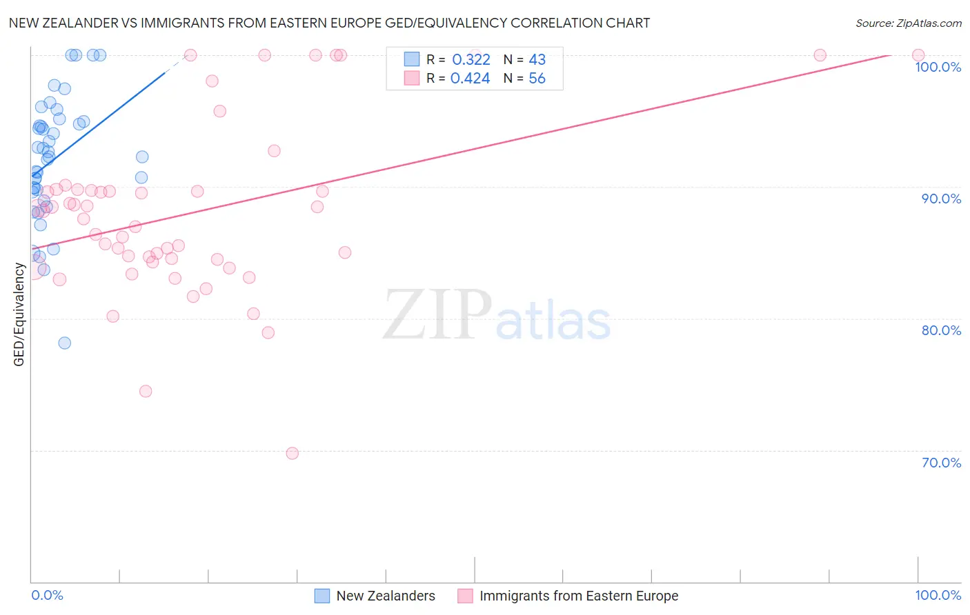 New Zealander vs Immigrants from Eastern Europe GED/Equivalency