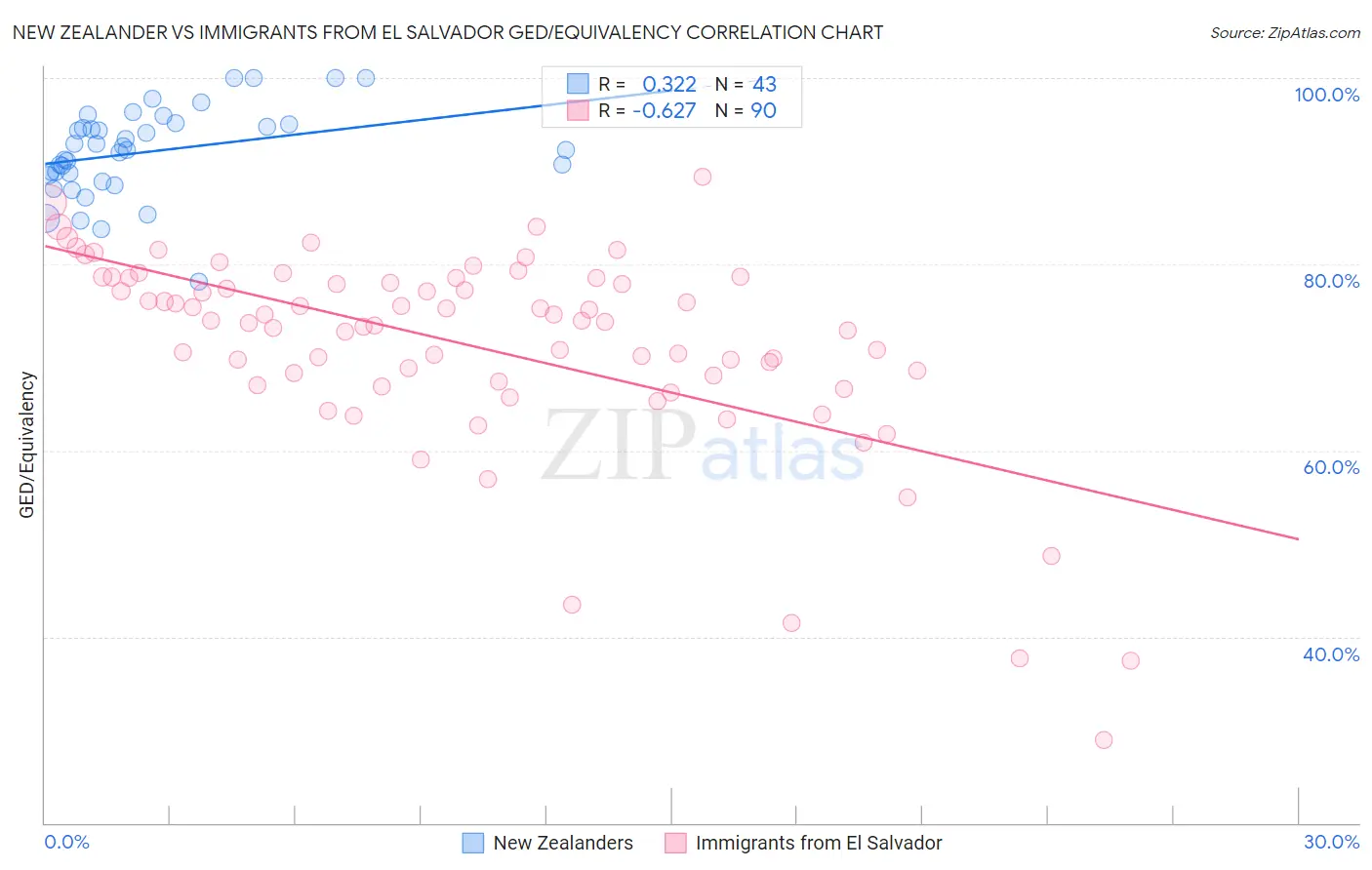 New Zealander vs Immigrants from El Salvador GED/Equivalency