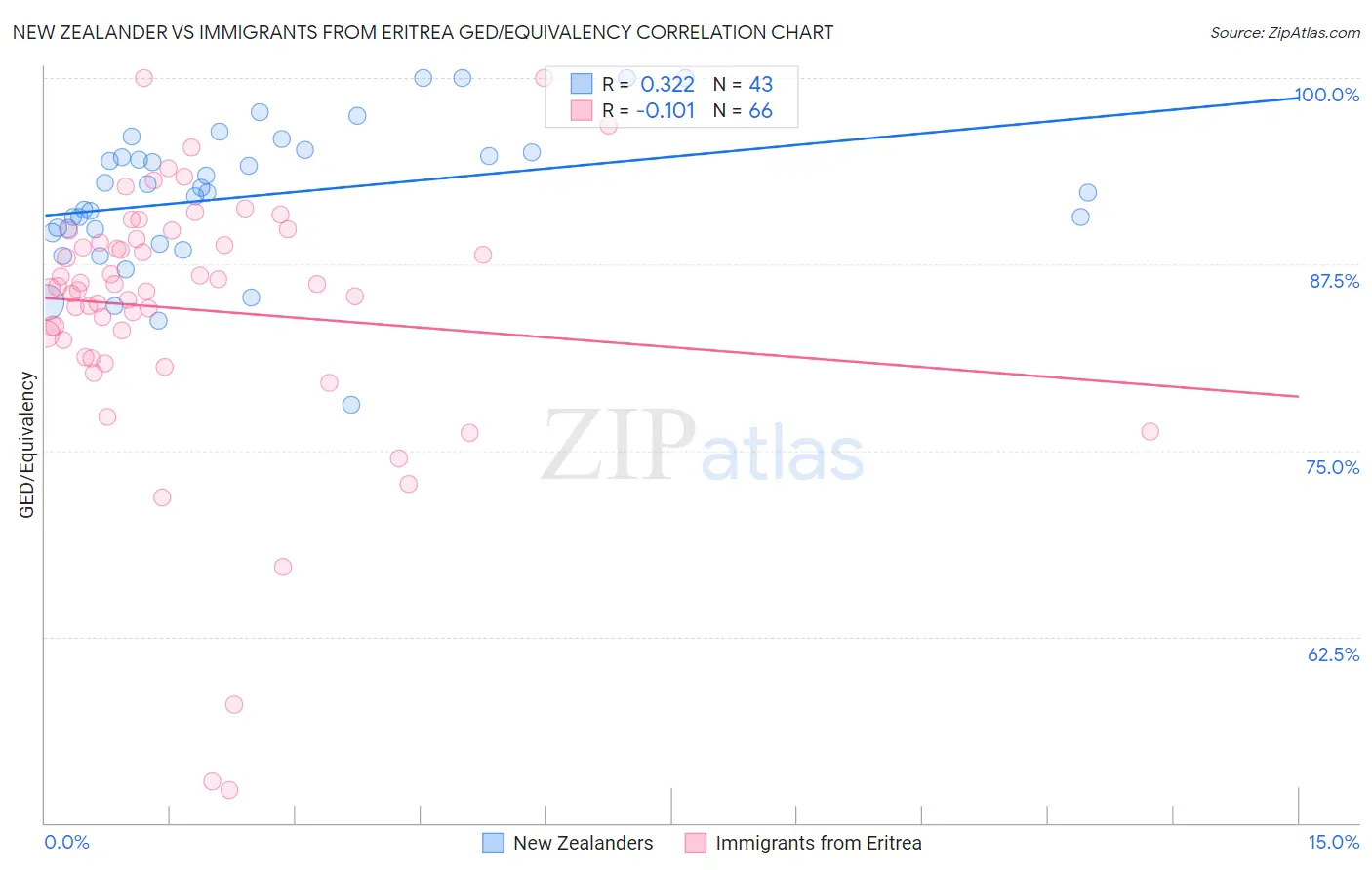 New Zealander vs Immigrants from Eritrea GED/Equivalency