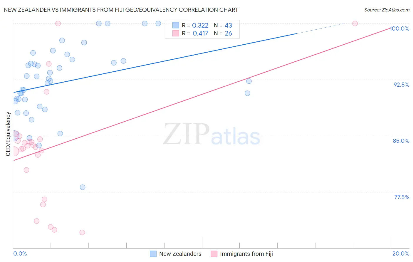 New Zealander vs Immigrants from Fiji GED/Equivalency