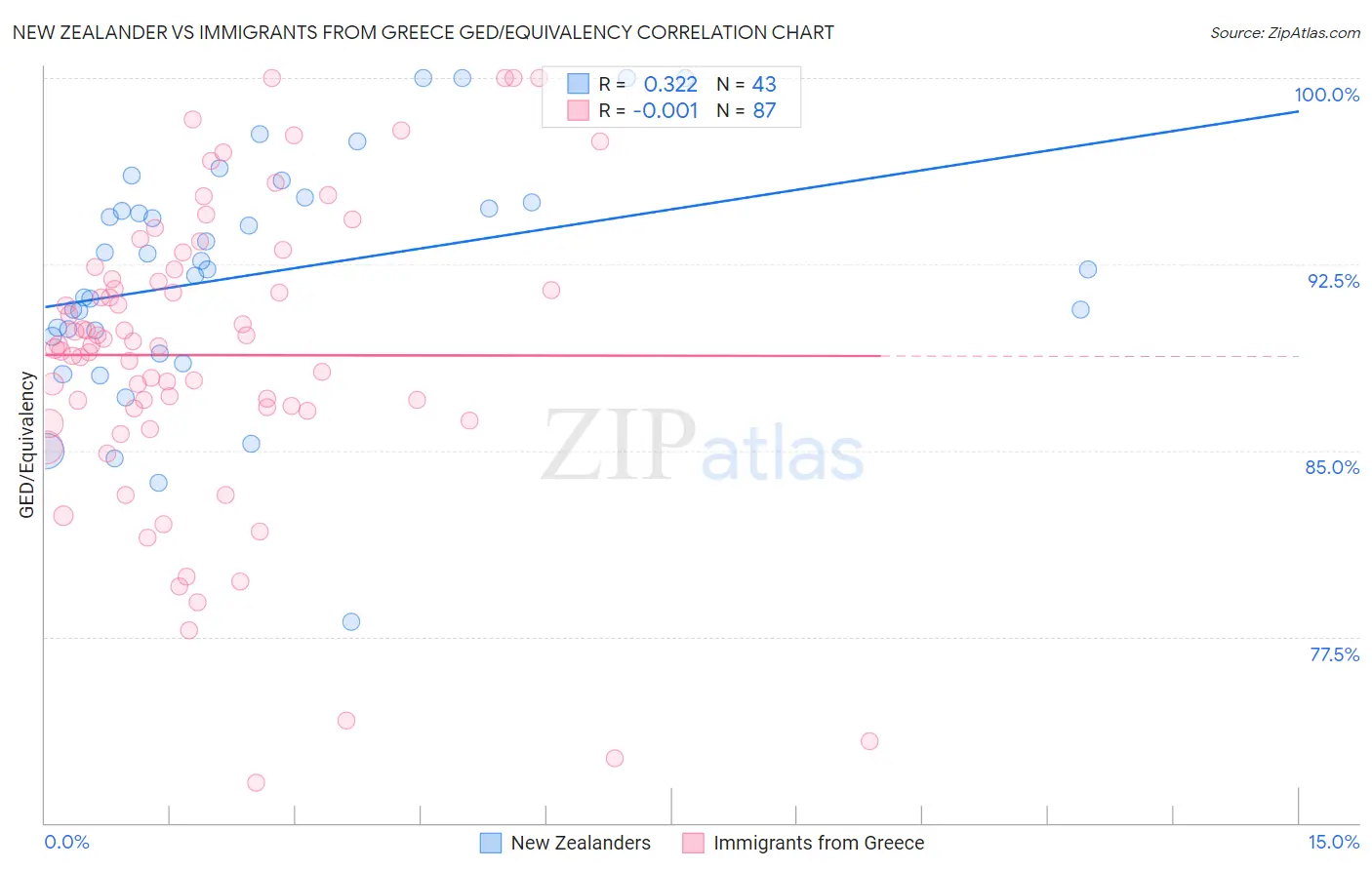 New Zealander vs Immigrants from Greece GED/Equivalency