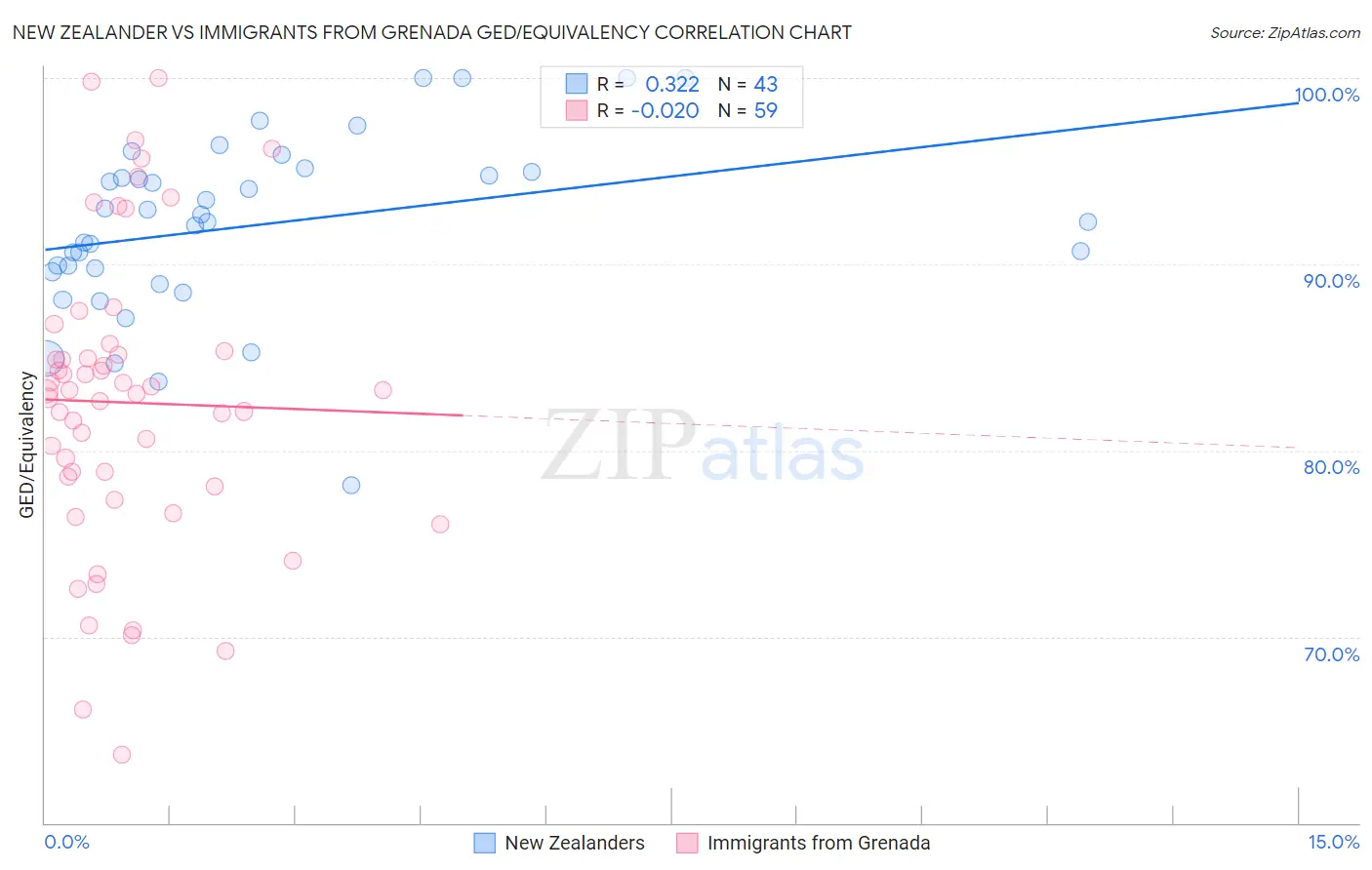 New Zealander vs Immigrants from Grenada GED/Equivalency