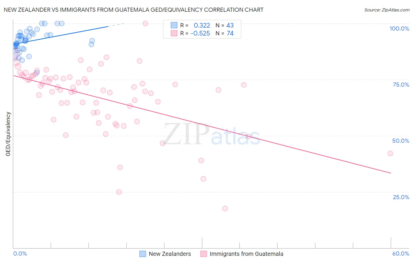 New Zealander vs Immigrants from Guatemala GED/Equivalency